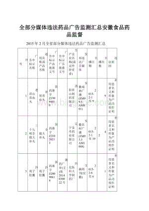 全部分媒体违法药品广告监测汇总安徽食品药品监督文档格式.docx