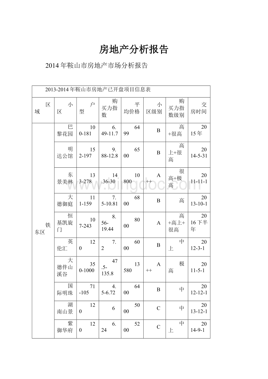 房地产分析报告.docx_第1页