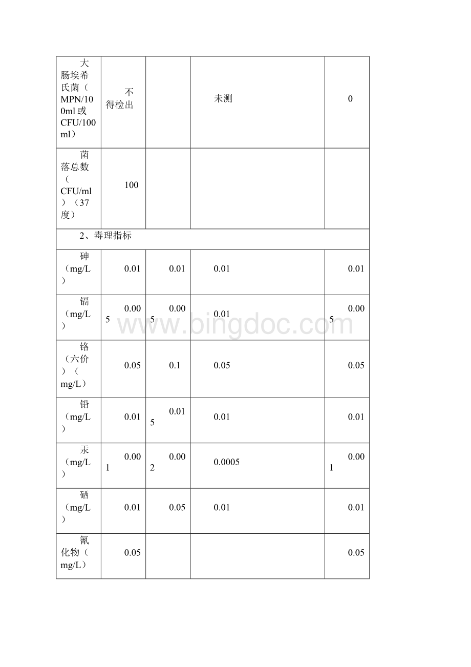 快适水快适水水质卫生标准Word下载.docx_第3页