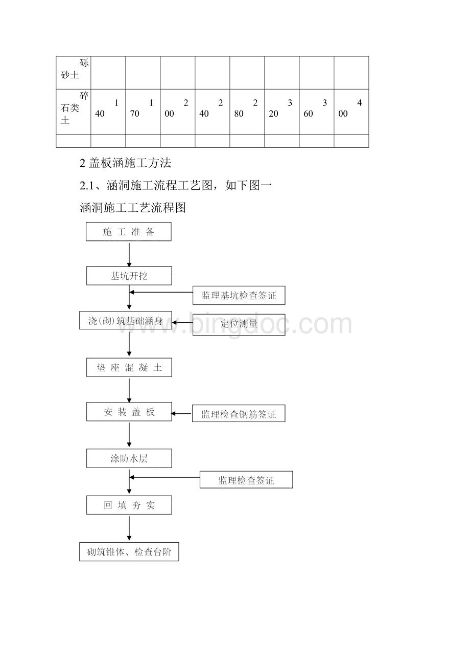 涵洞工程的施工方案及施工方法.docx_第2页