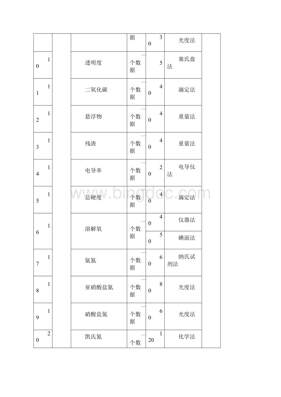 广西壮族自治区环境监测收费标准Word格式文档下载.docx_第2页