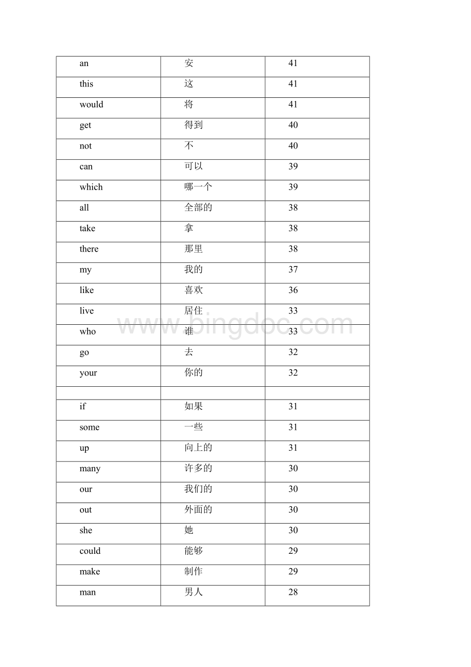 5年高考高频单词必背表附单词出现次数全国三卷.docx_第3页