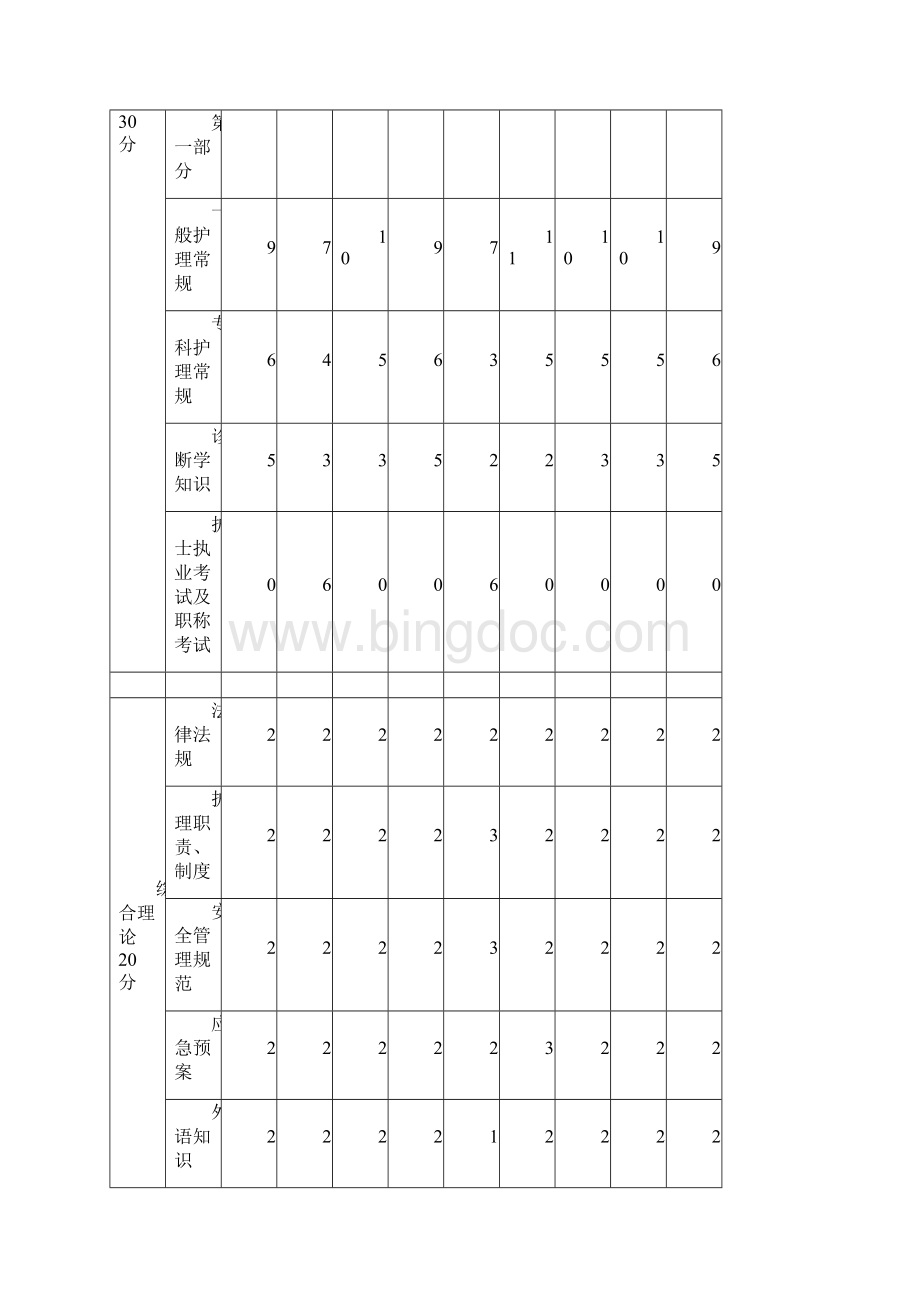 护士规范化培训考核内容及指标分值.docx_第3页