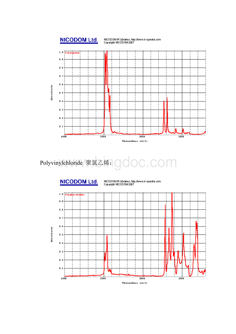 常见聚合物的红外光谱一览Word下载.docx_第2页