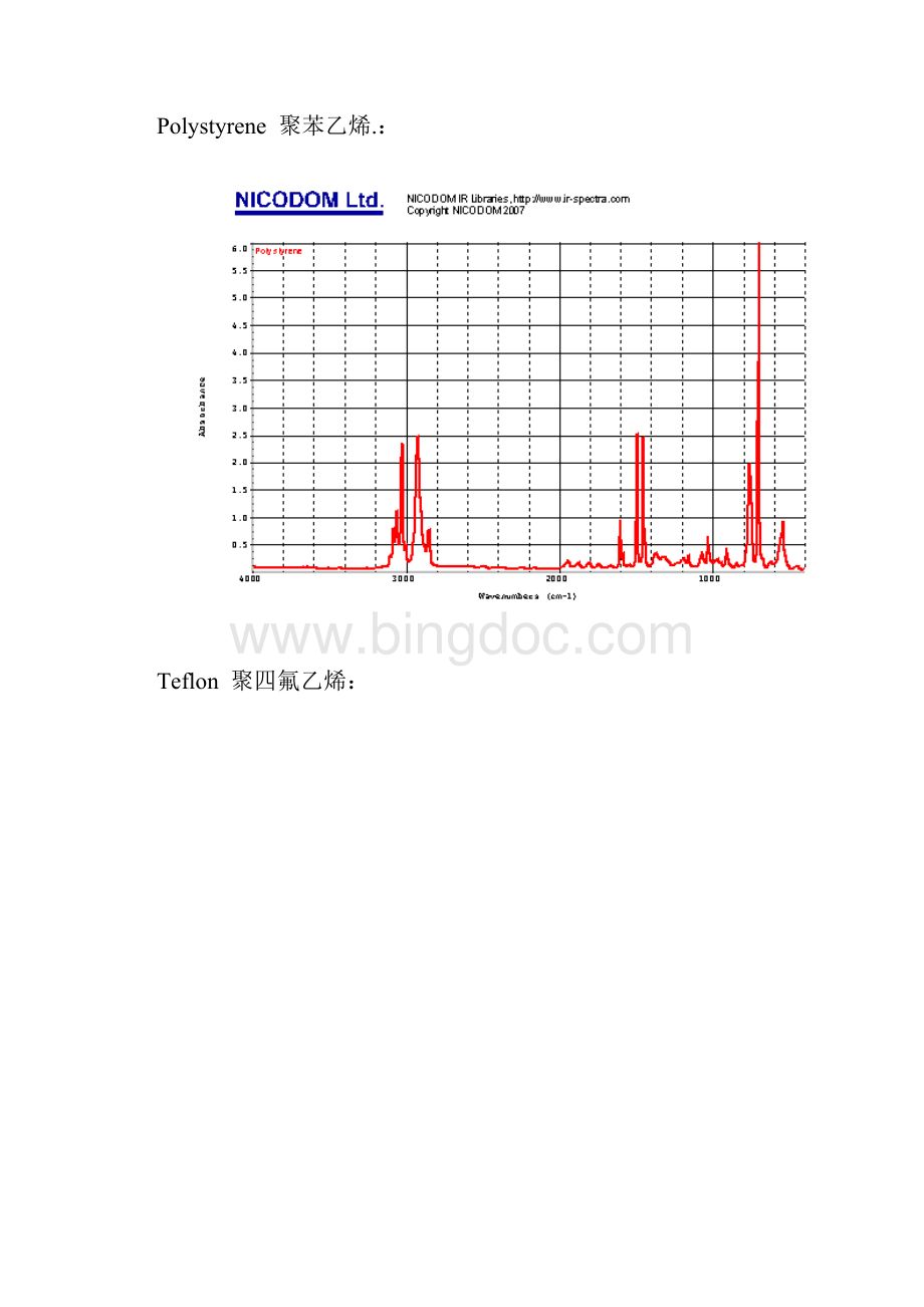 常见聚合物的红外光谱一览Word下载.docx_第3页