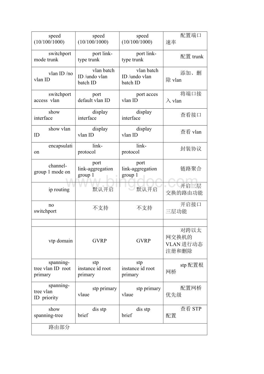 路由与交换之思科华为华三配置命令对比文档格式.docx_第3页