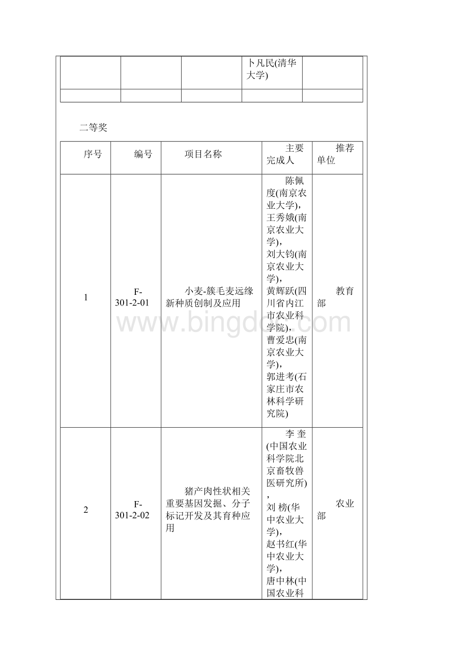 度国家技术发明奖获奖项目.docx_第2页