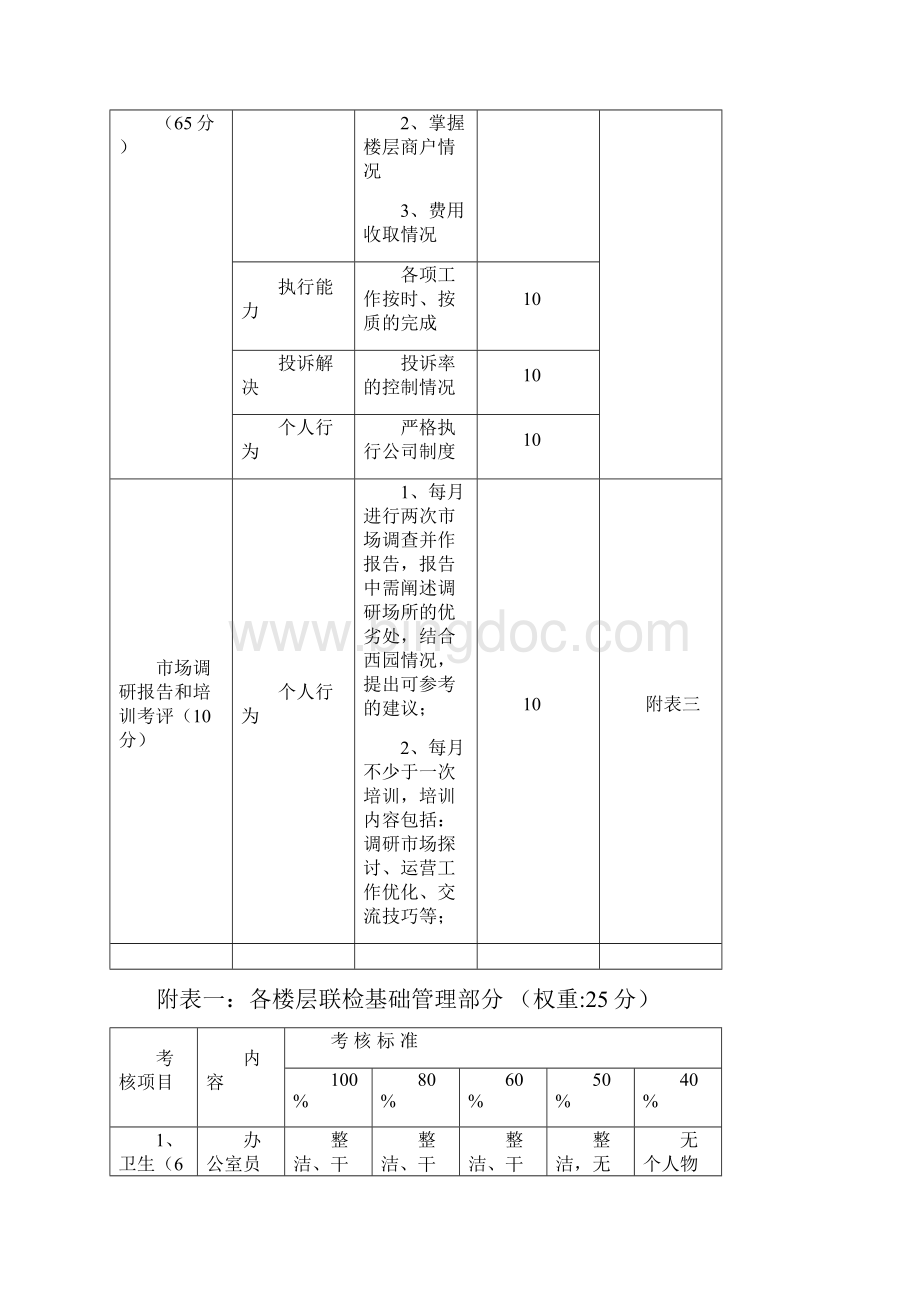 大型商场运营部经理制定员工月绩效考核方案.docx_第3页