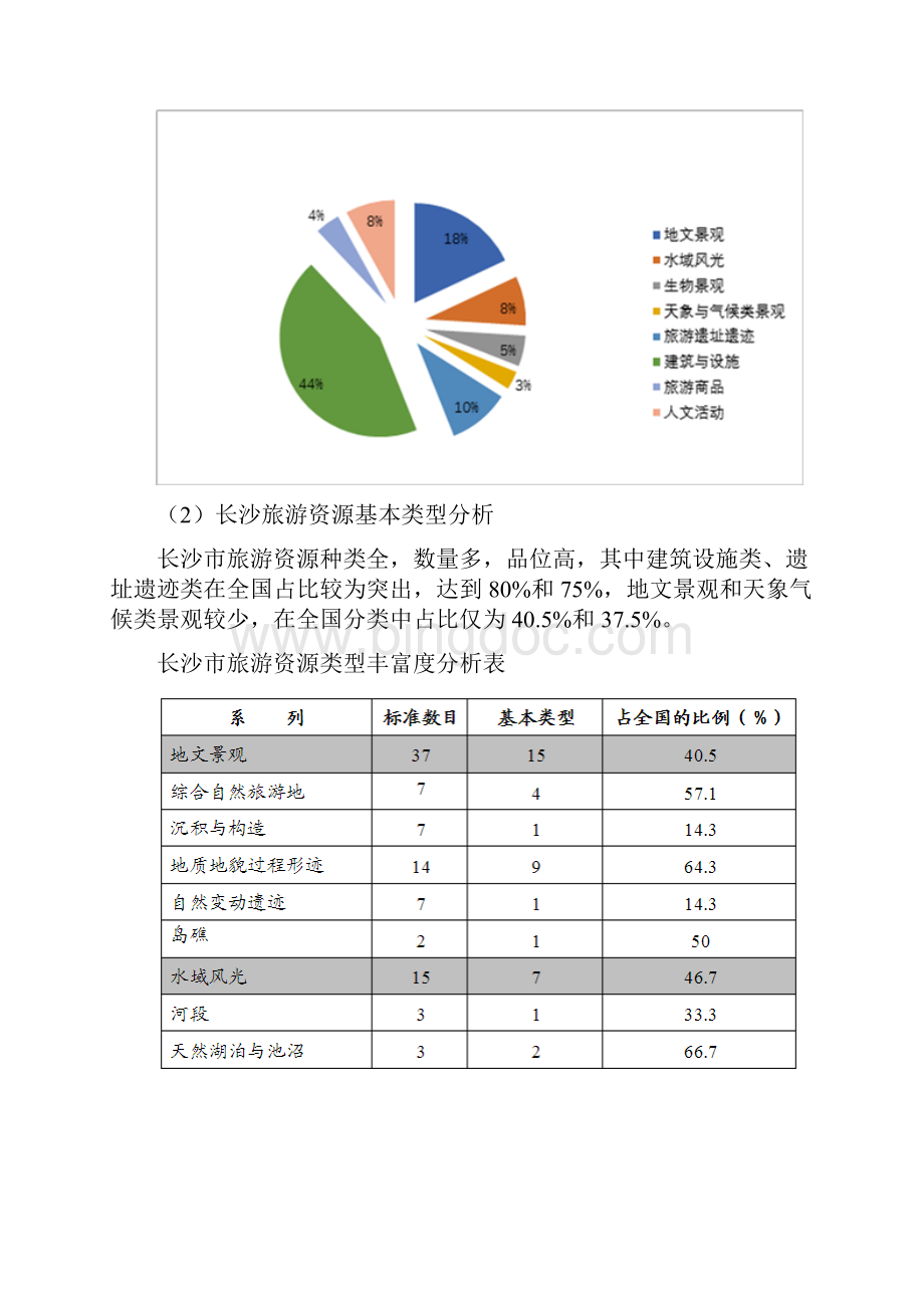 长沙市旅游资源分析报告Word文档格式.docx_第2页