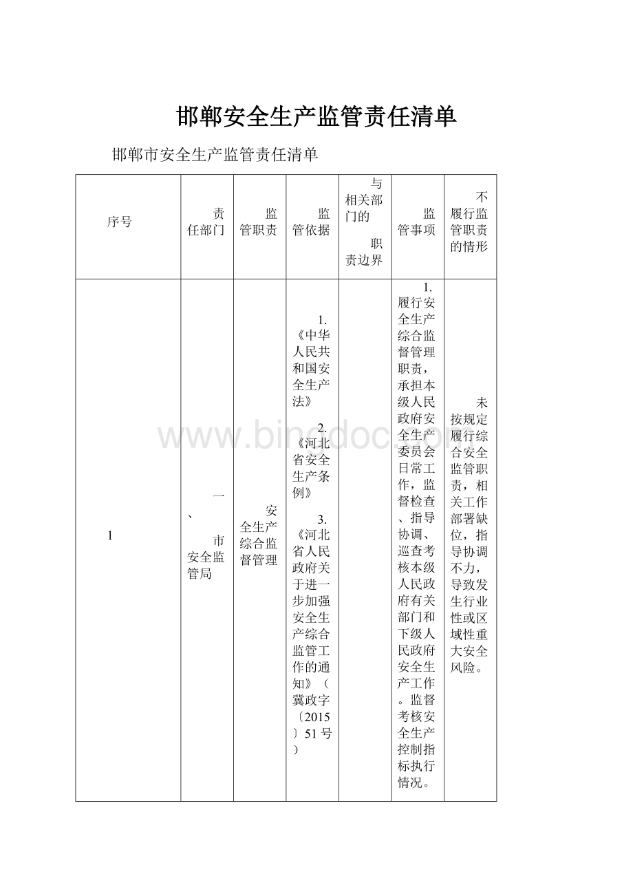 邯郸安全生产监管责任清单Word格式.docx_第1页