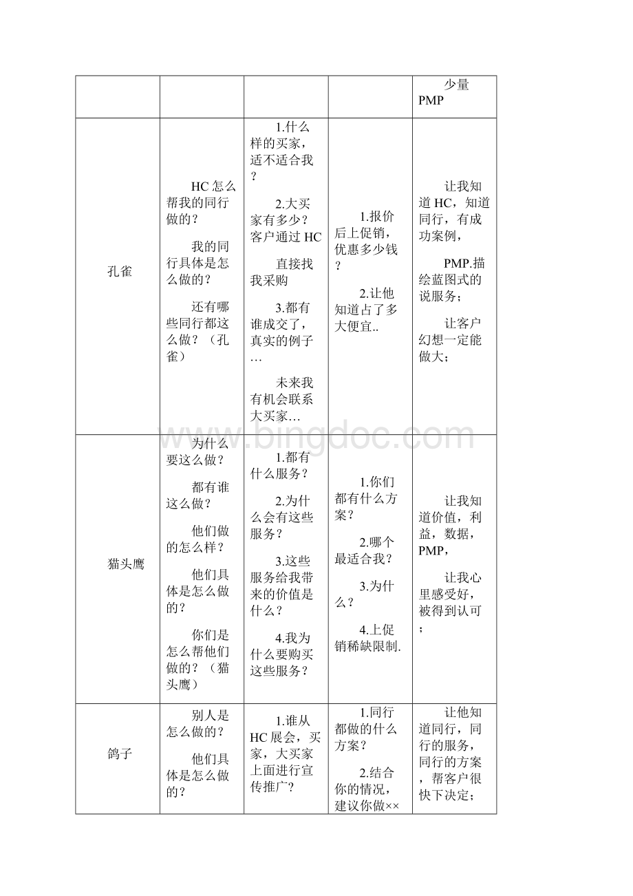 四种客户类型老鹰型孔雀型鸽子型猫头鹰型清晰归纳版文档格式.docx_第2页