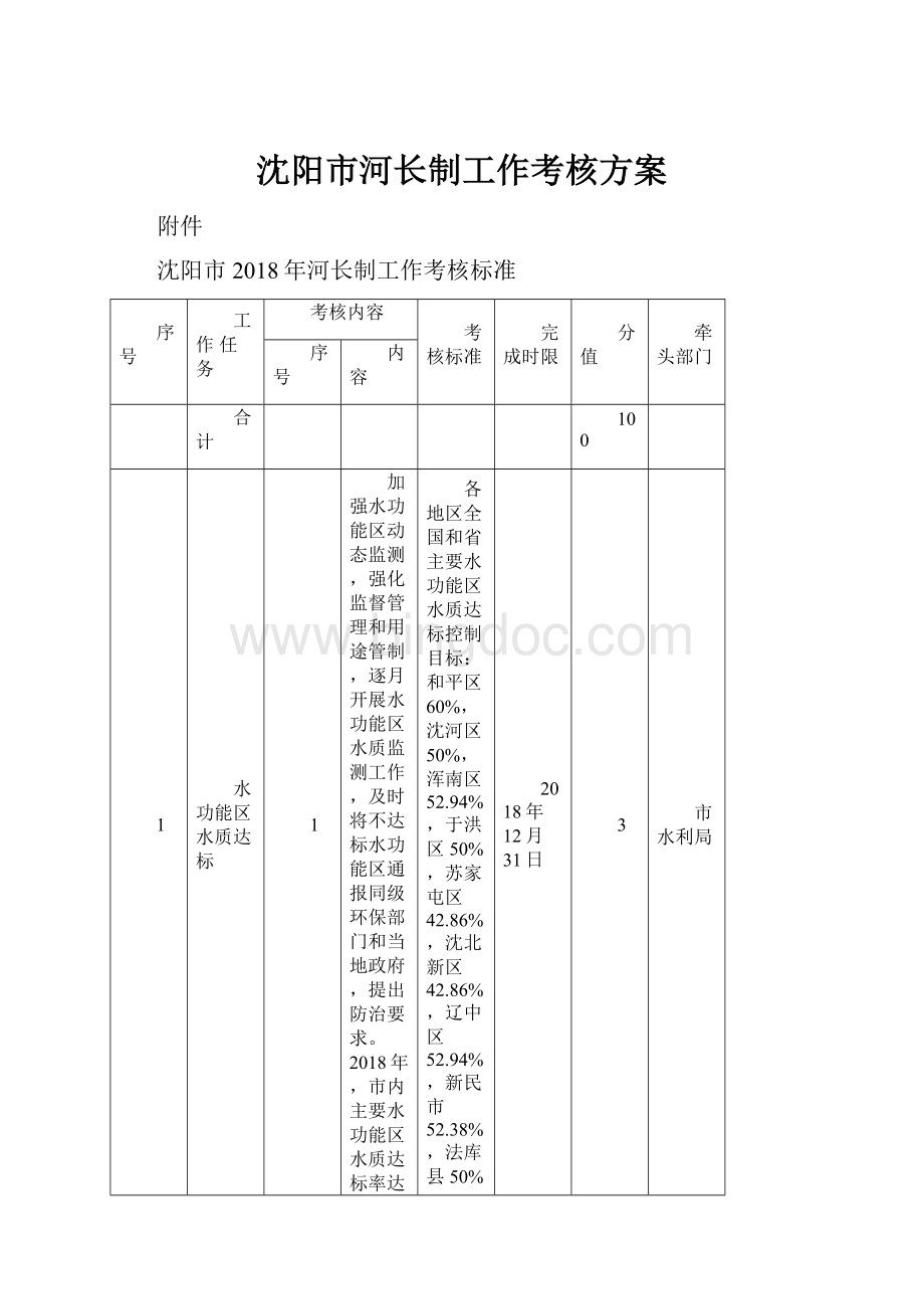 沈阳市河长制工作考核方案Word格式文档下载.docx