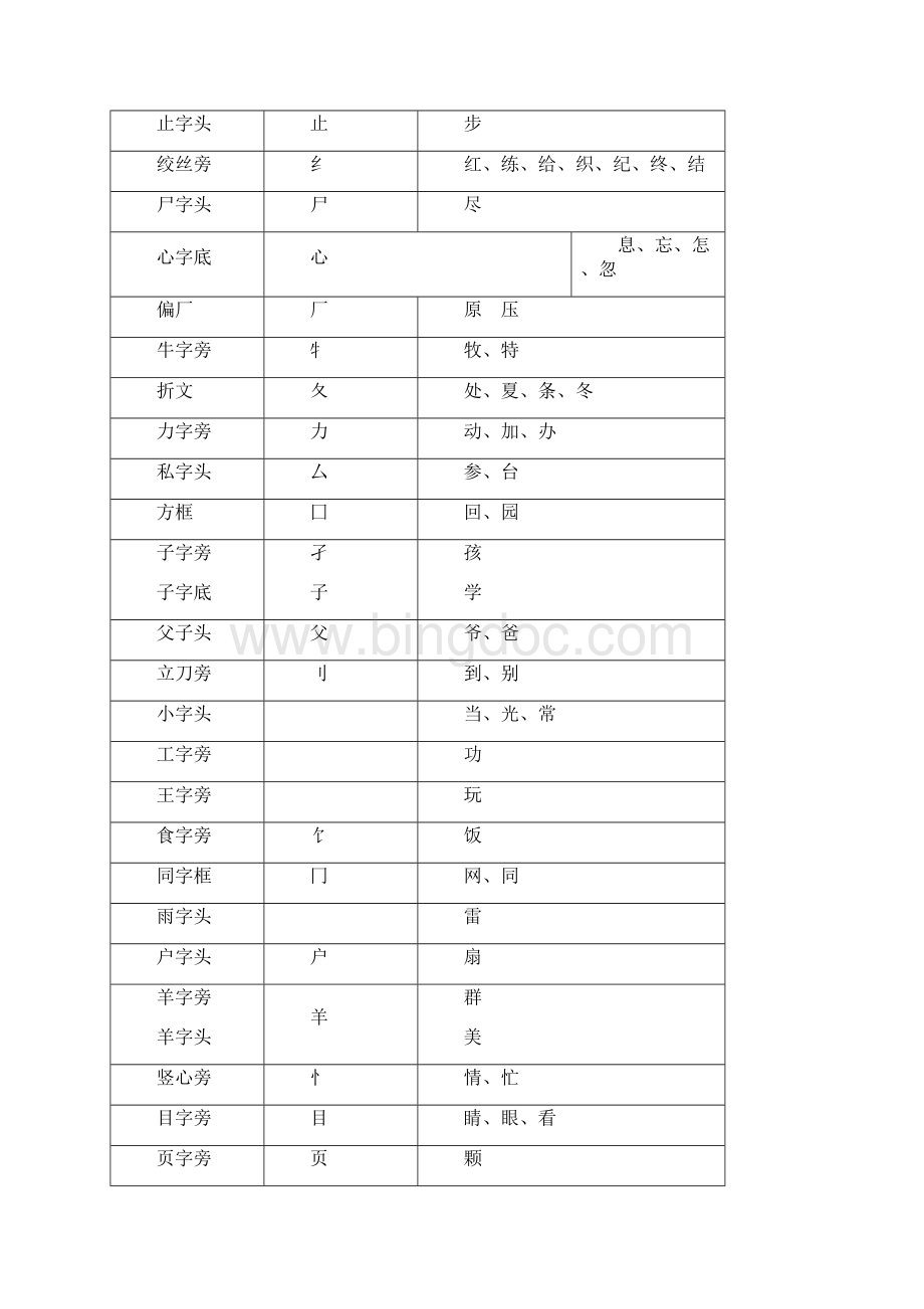 一偏旁汇总同偏旁的字范文Word格式文档下载.docx_第3页