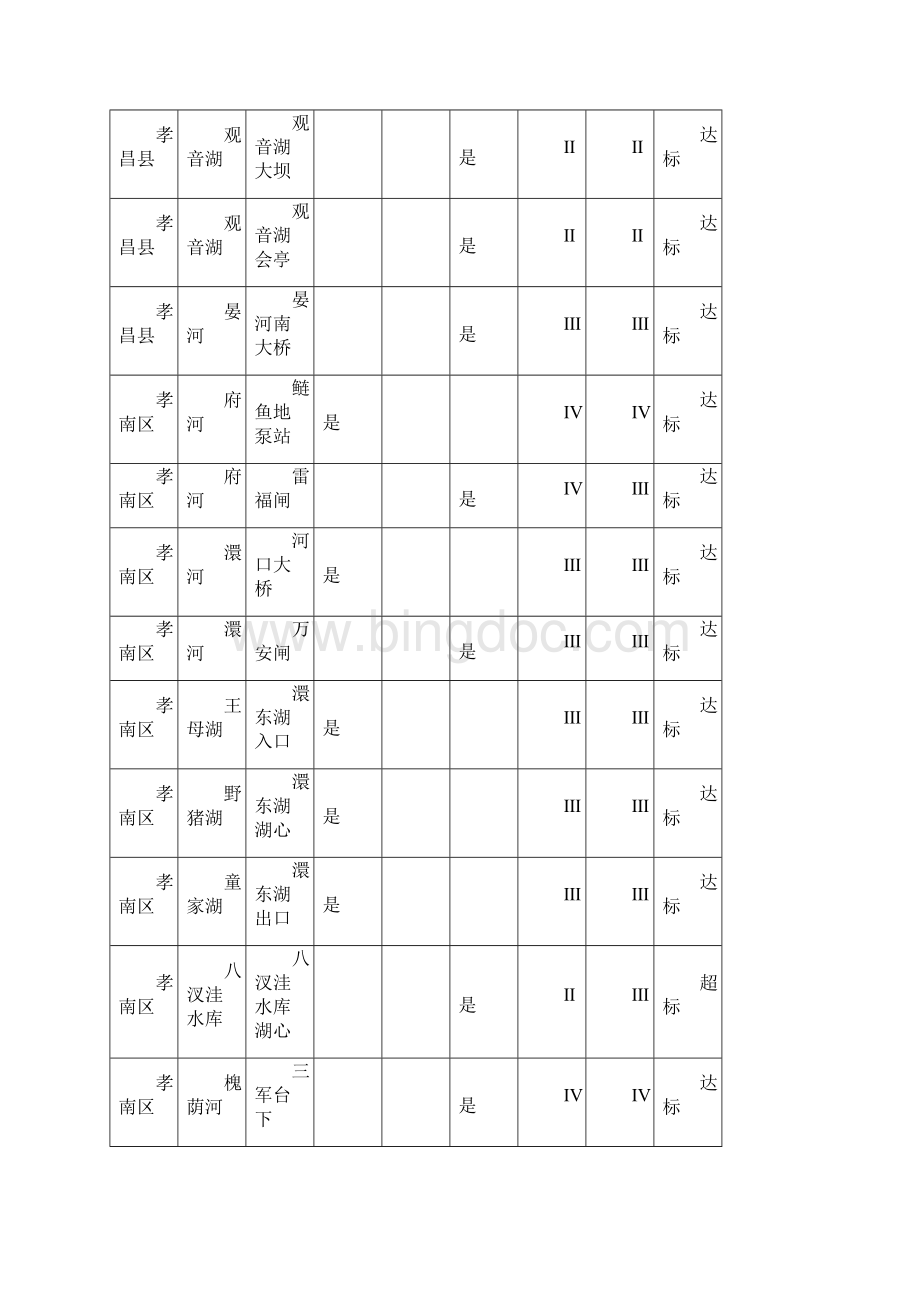 一孝感境内地表水质量状况.docx_第3页