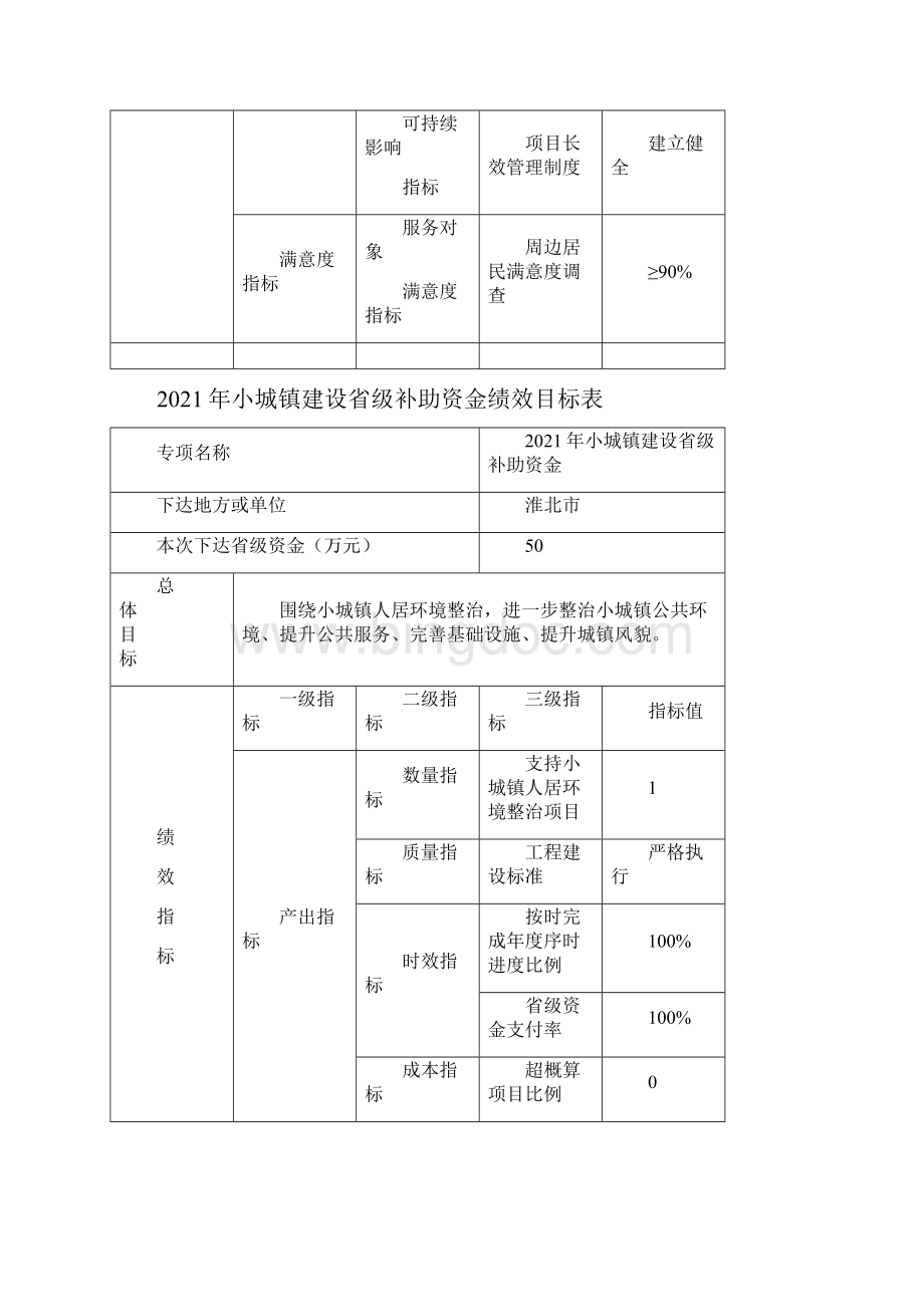 小城镇建设省级补助资金绩效目标表模板.docx_第2页