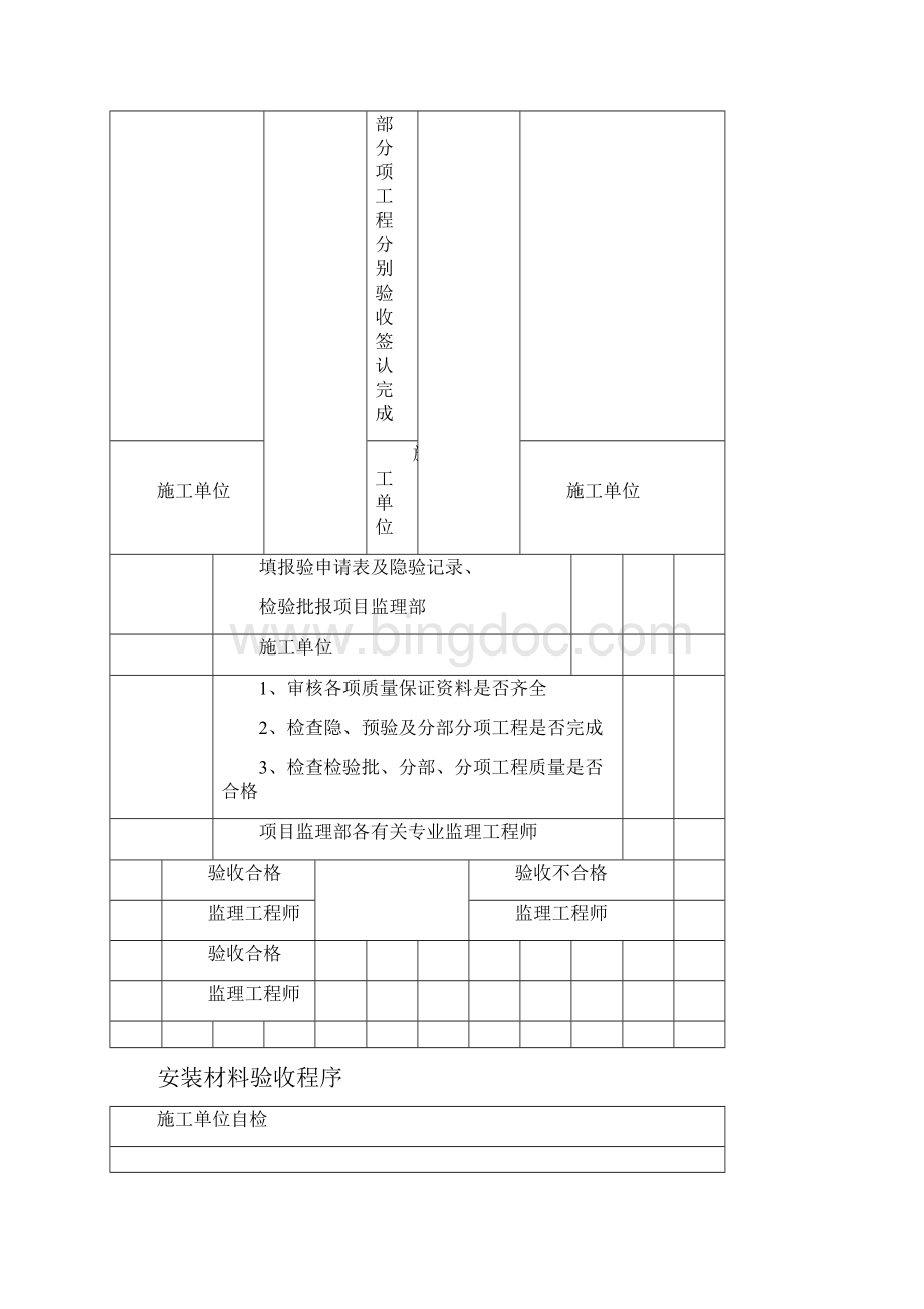 市政给水管道工程监理细则.docx_第3页