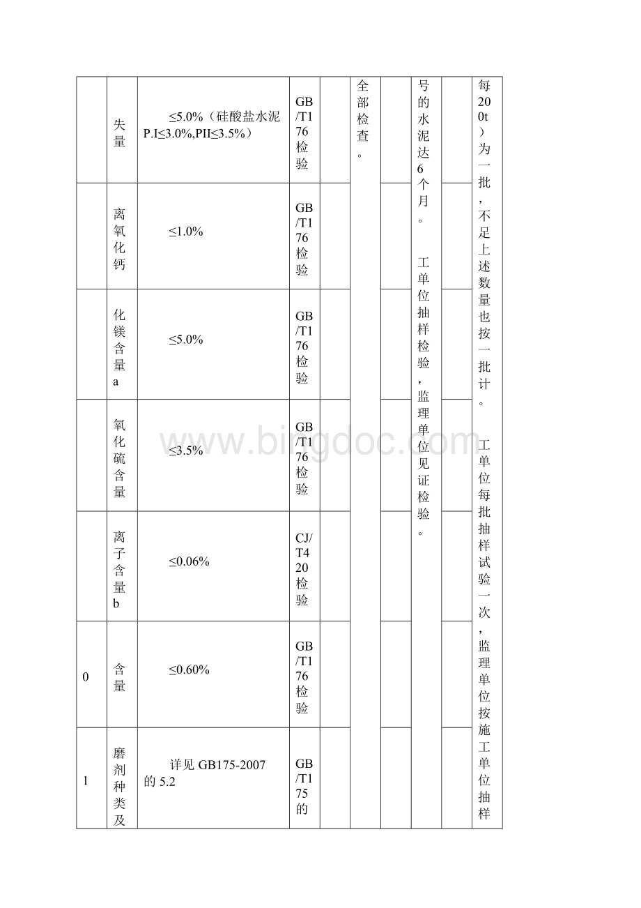 混凝土原材料检测项目及频率文档格式.docx_第2页