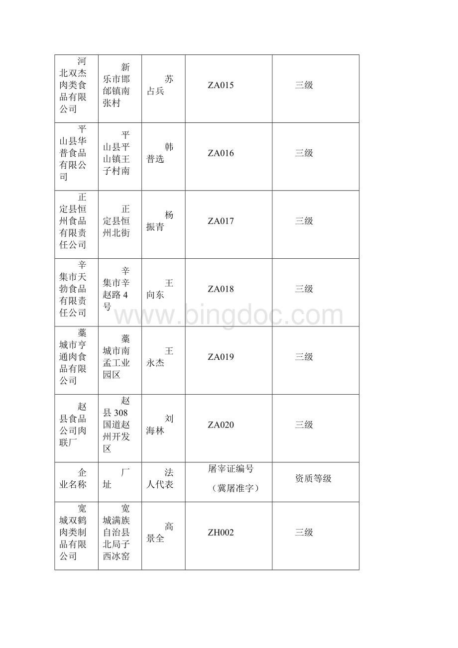 河北省生猪定点屠宰企业家.docx_第3页