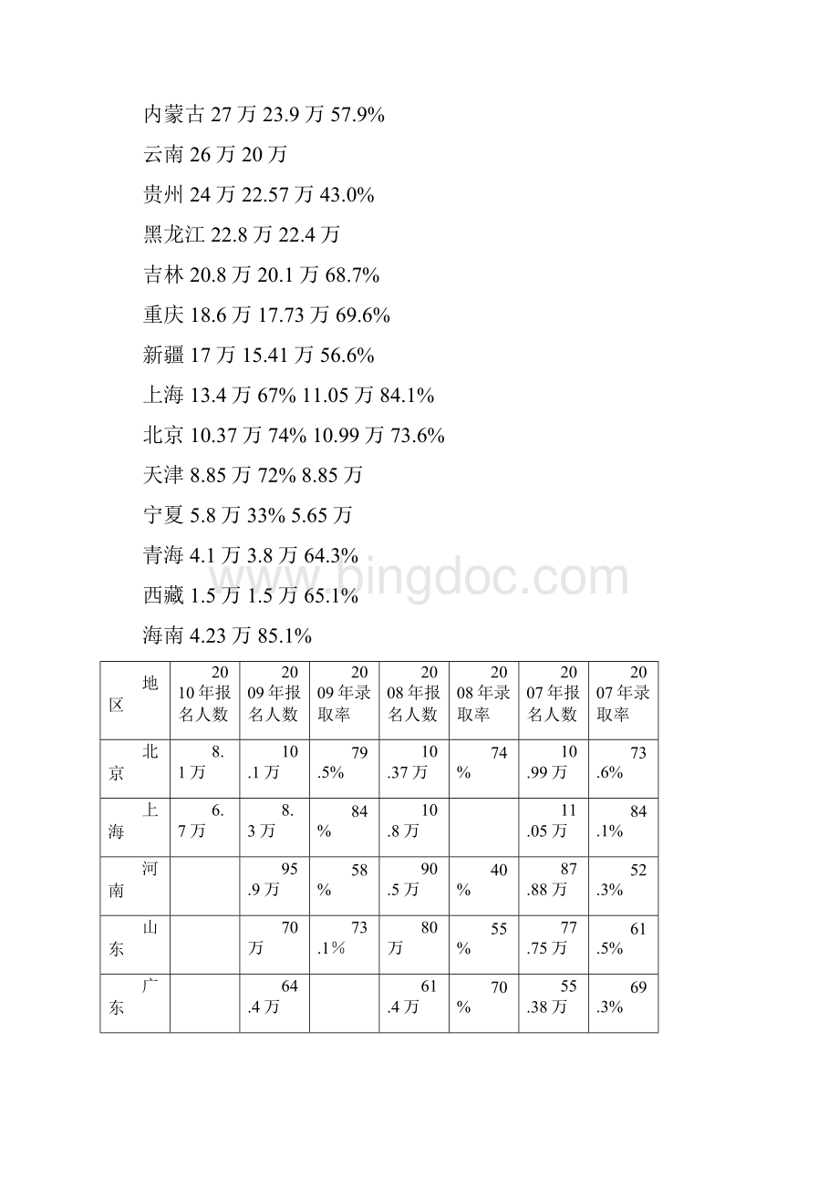 历年各地高考报名人数及录取率精修订.docx_第2页