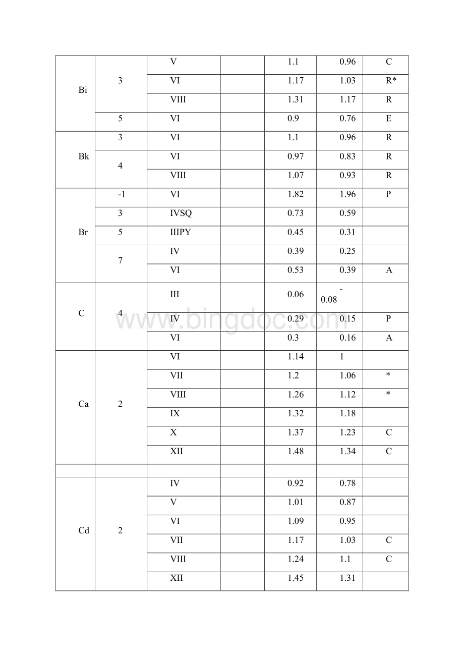 离子半径表.docx_第3页