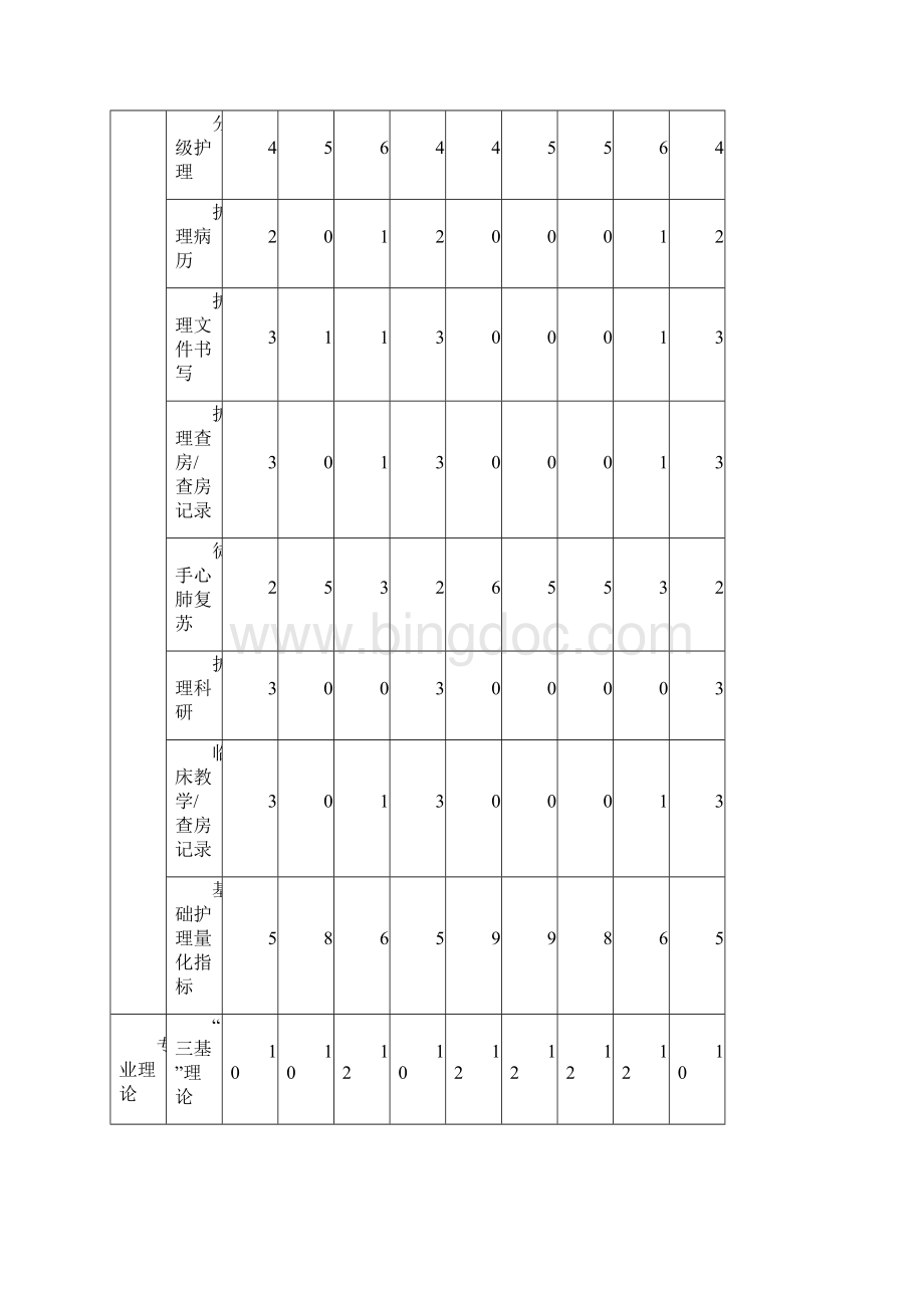 护士规范化培训考核内容及指标分值文档格式.docx_第2页