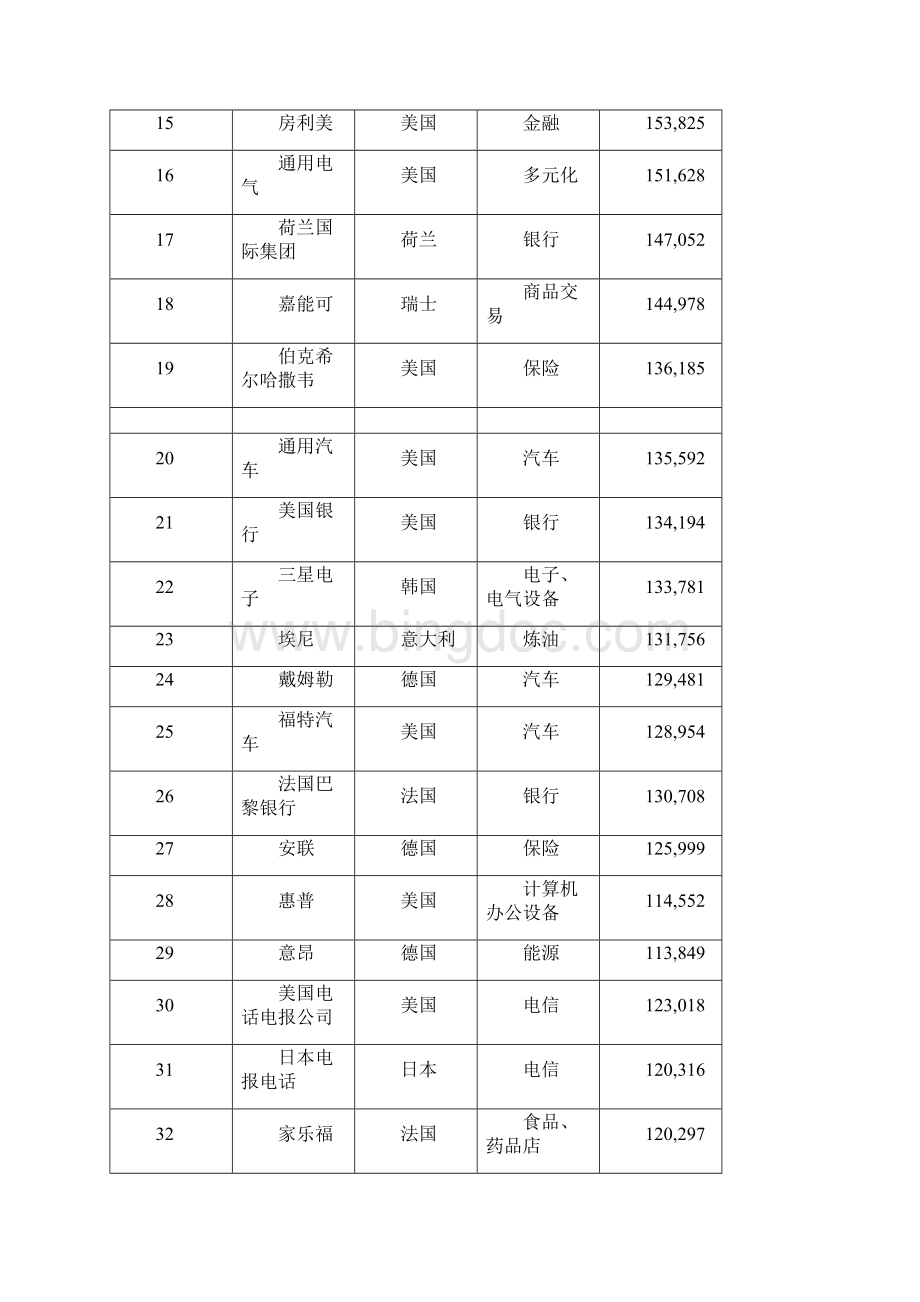 《财富》500强企业Word格式.docx_第2页