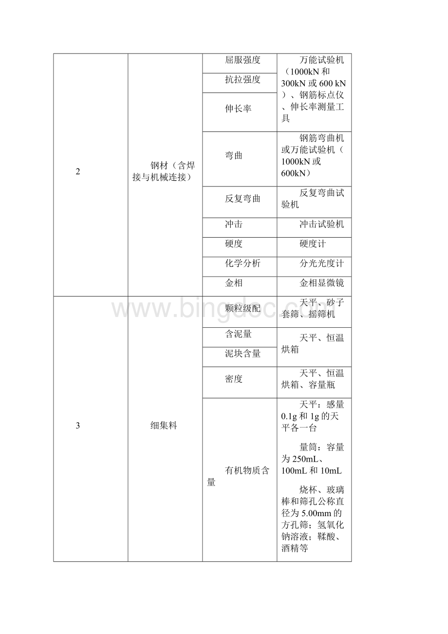 建设工程质量检测资质仪器设备配置表.docx_第2页