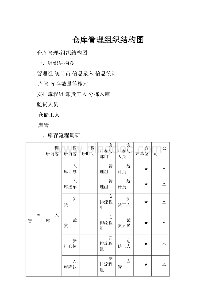 仓库管理组织结构图Word文档格式.docx_第1页