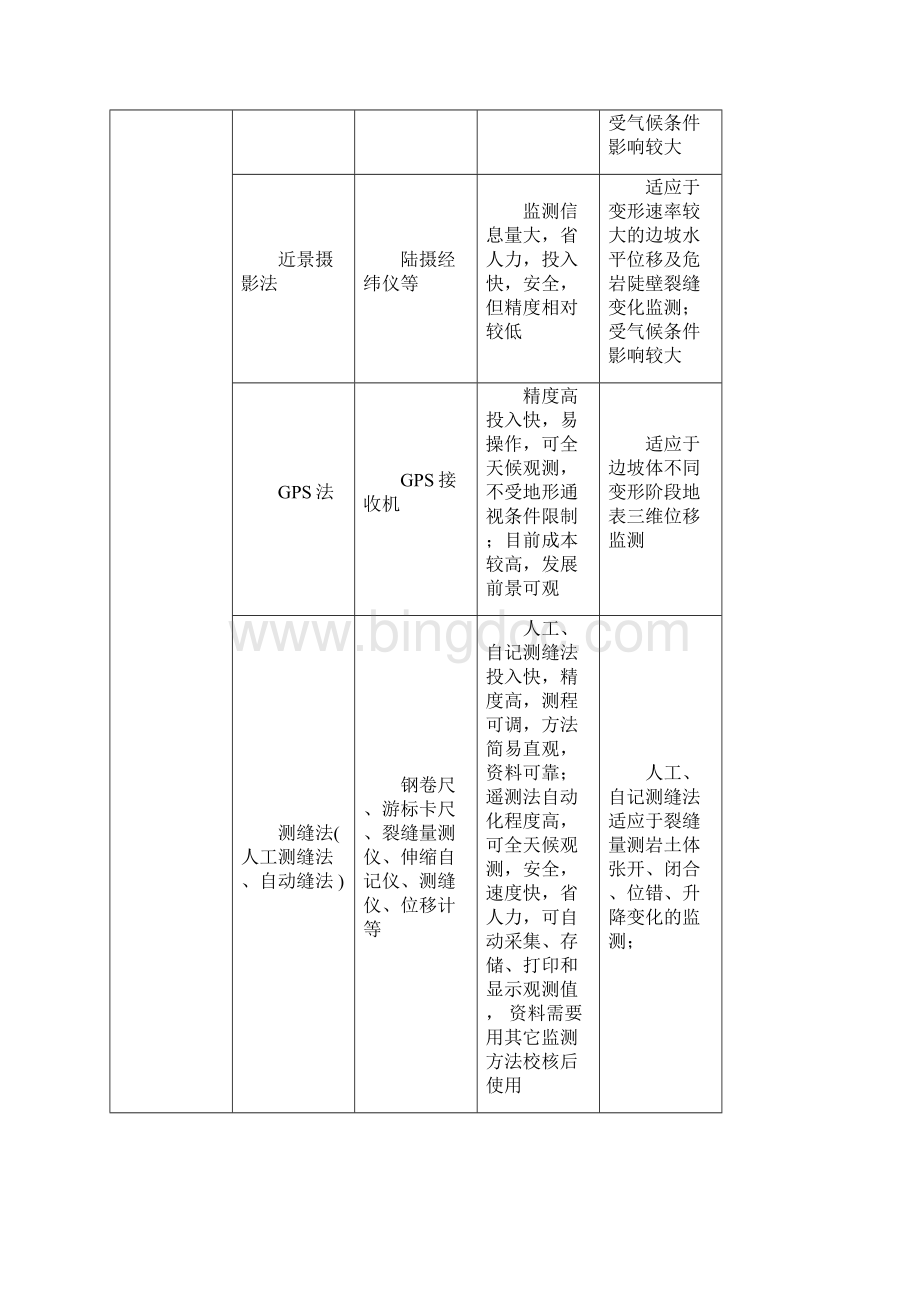 边坡工程监测.docx_第3页