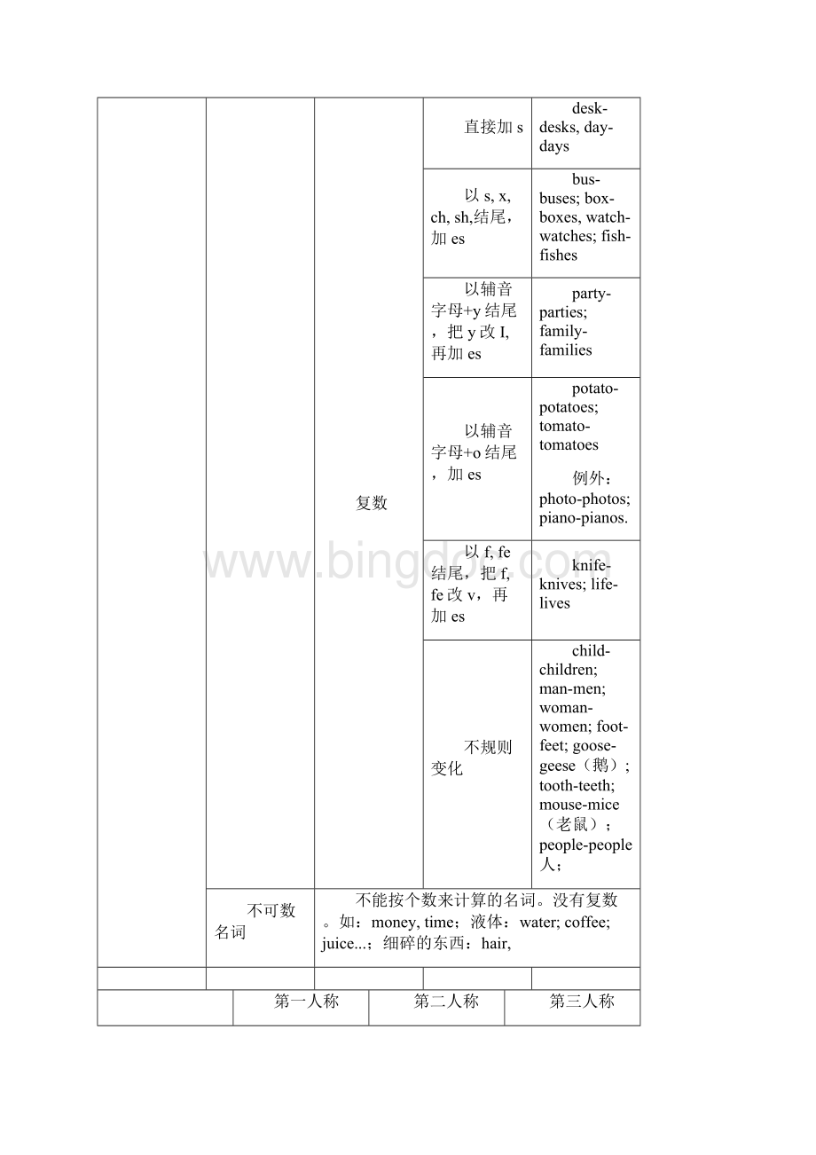 牛津上海版深圳英语六年级总复习知识点总结Word文档格式.docx_第3页