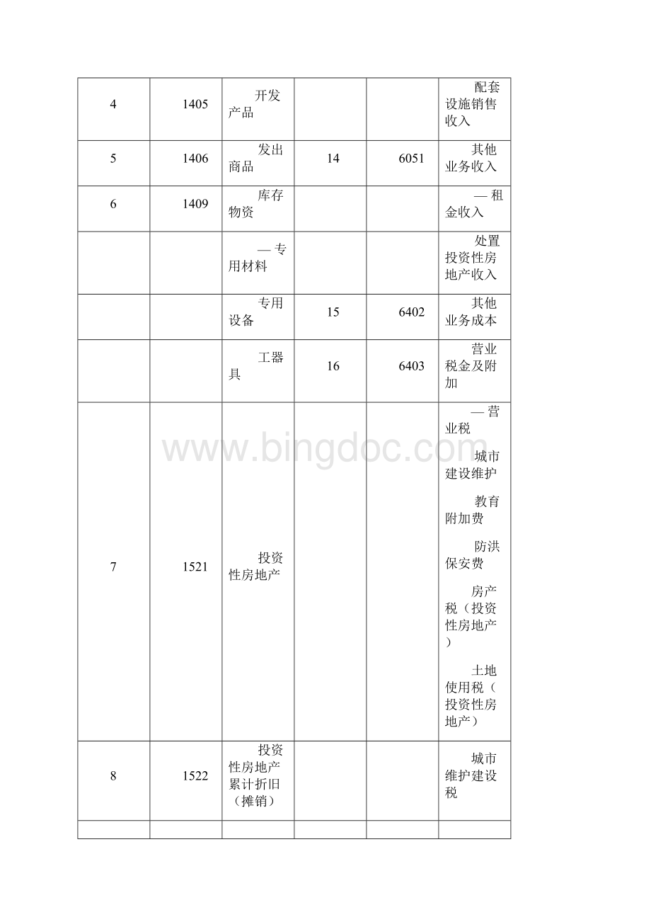 房地产业主要会计科目及账务处理.docx_第2页