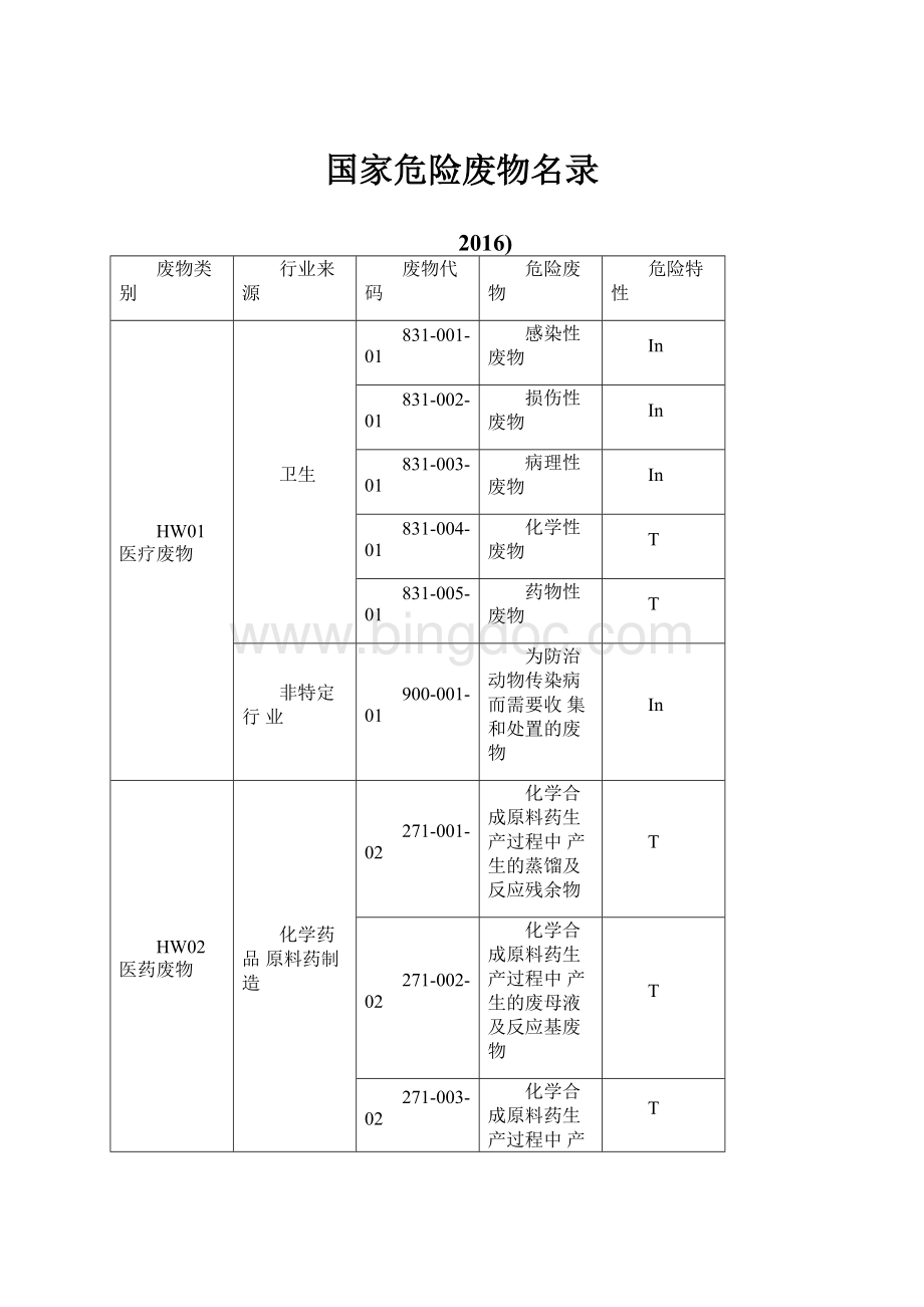 国家危险废物名录Word文件下载.docx