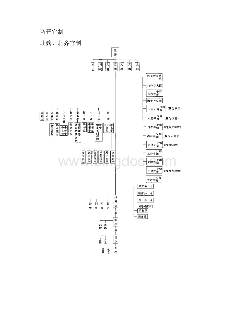 中国古代各朝代官制图Word文档格式.docx_第2页