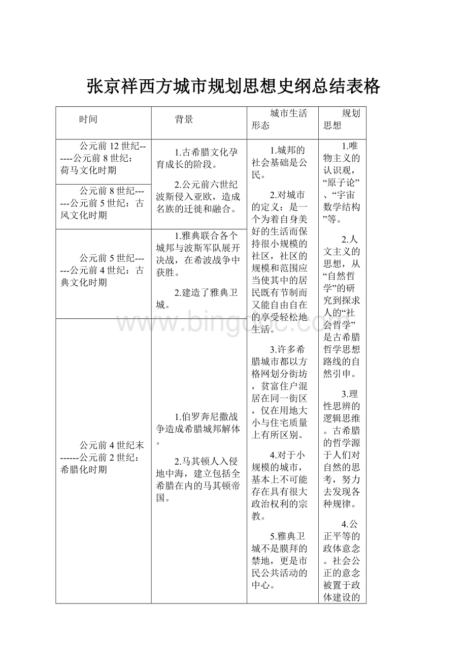 张京祥西方城市规划思想史纲总结表格.docx_第1页