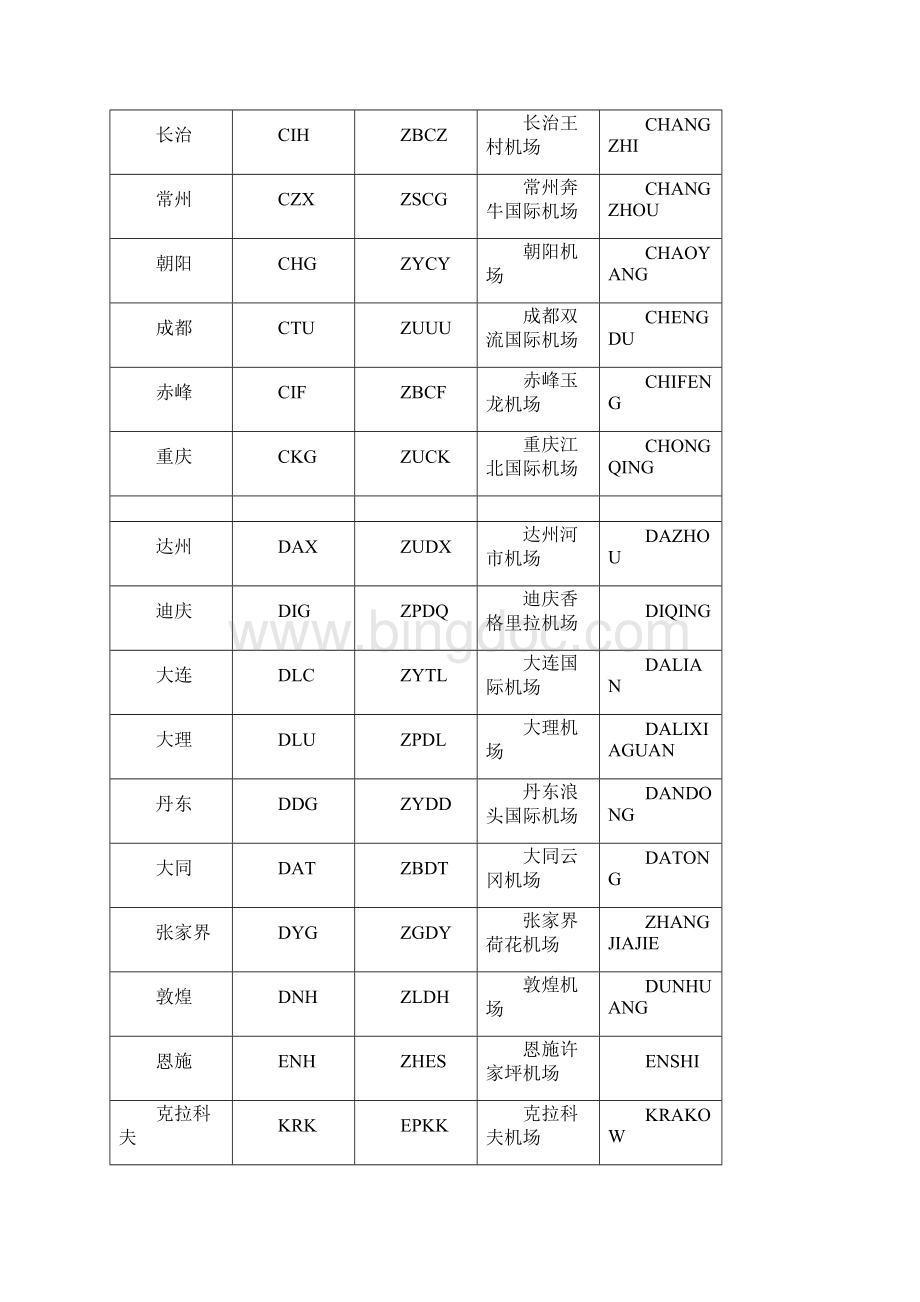 全球机场三字码四字码.docx_第2页