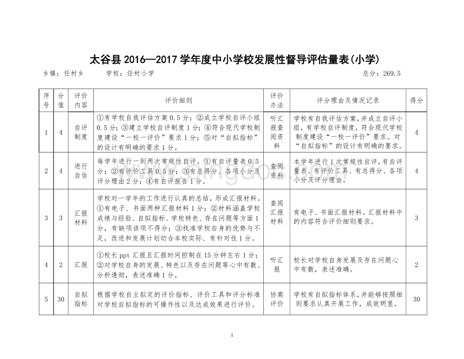 度中小学发展性督导评估量表小学.doc