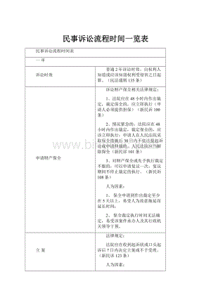 民事诉讼流程时间一览表Word格式.docx