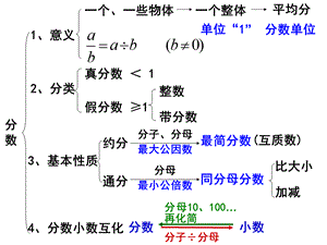 精品分数的意义和性质的整理与复习.ppt