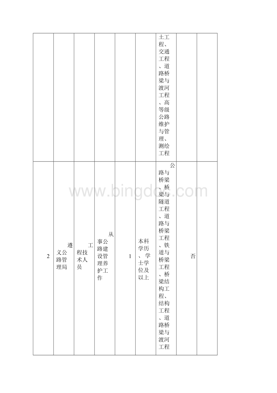 贵州公路局系统事业单位考试招考职位表.docx_第2页