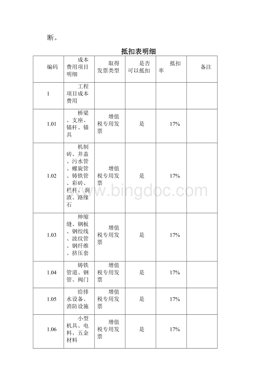 成本费用进项税抵扣率明细表Word文件下载.docx_第2页