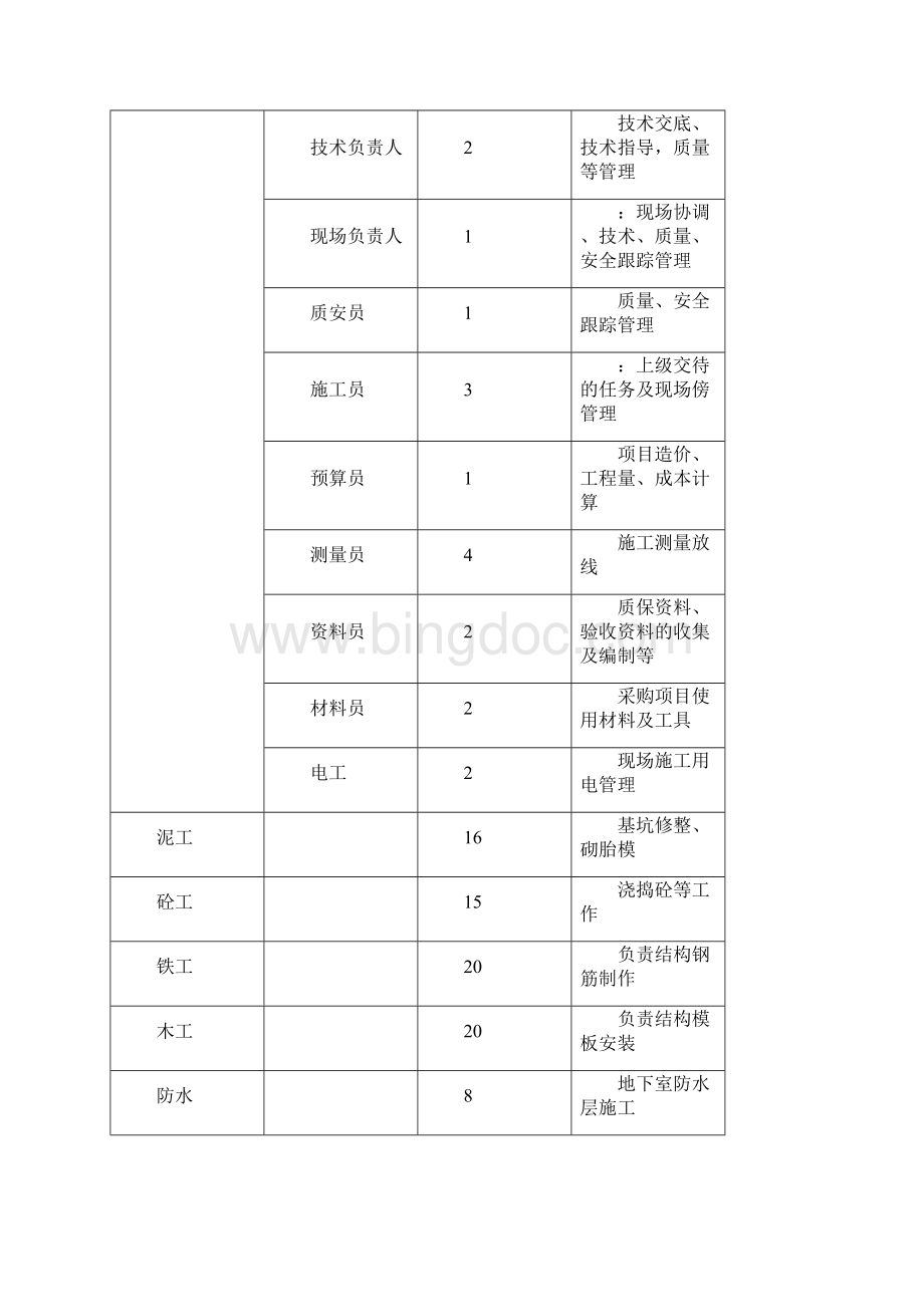 施工人员配置与设备配置计划Word文档下载推荐.docx_第2页