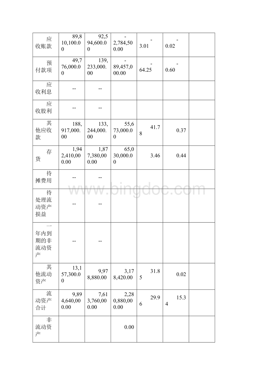 青岛啤酒资产负债表分析报告.docx_第2页