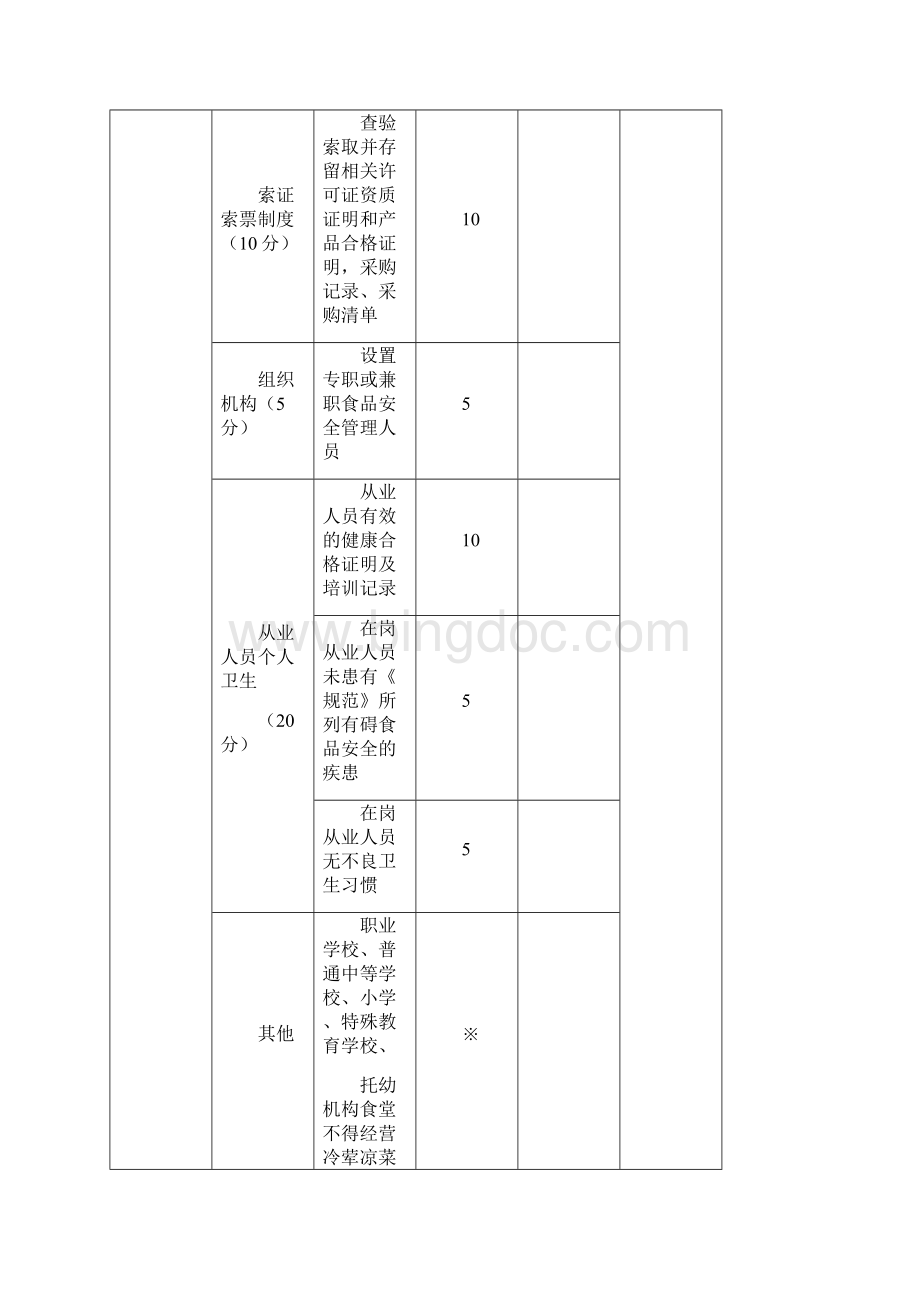 学校食堂食品安全日常监督量化评分表之欧阳术创编Word格式文档下载.docx_第2页