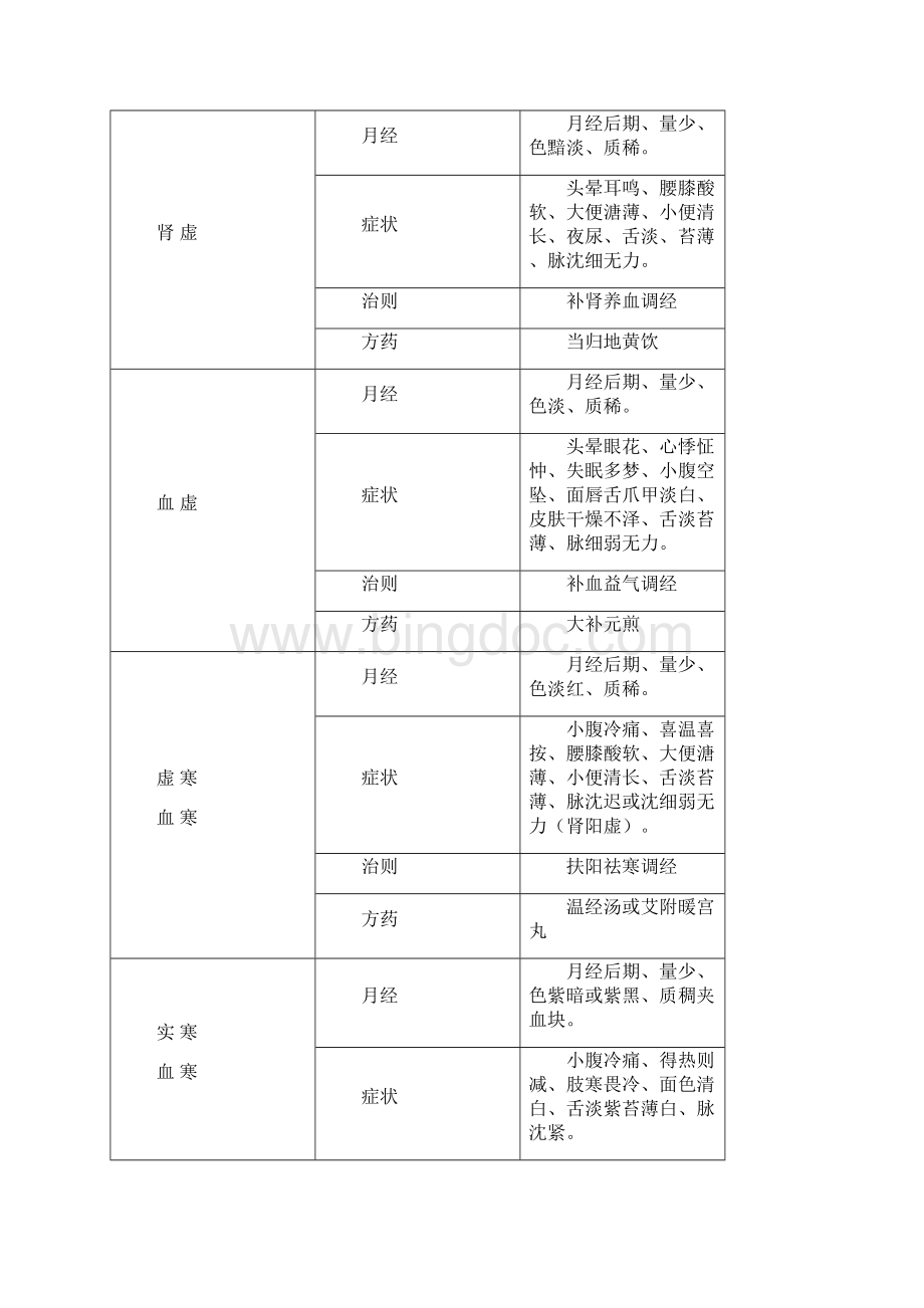 七版中医妇科学整理知识点更新版Word格式.docx_第3页