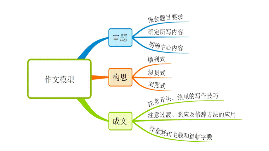 思维导图作文模型优质PPT.pptx_第1页