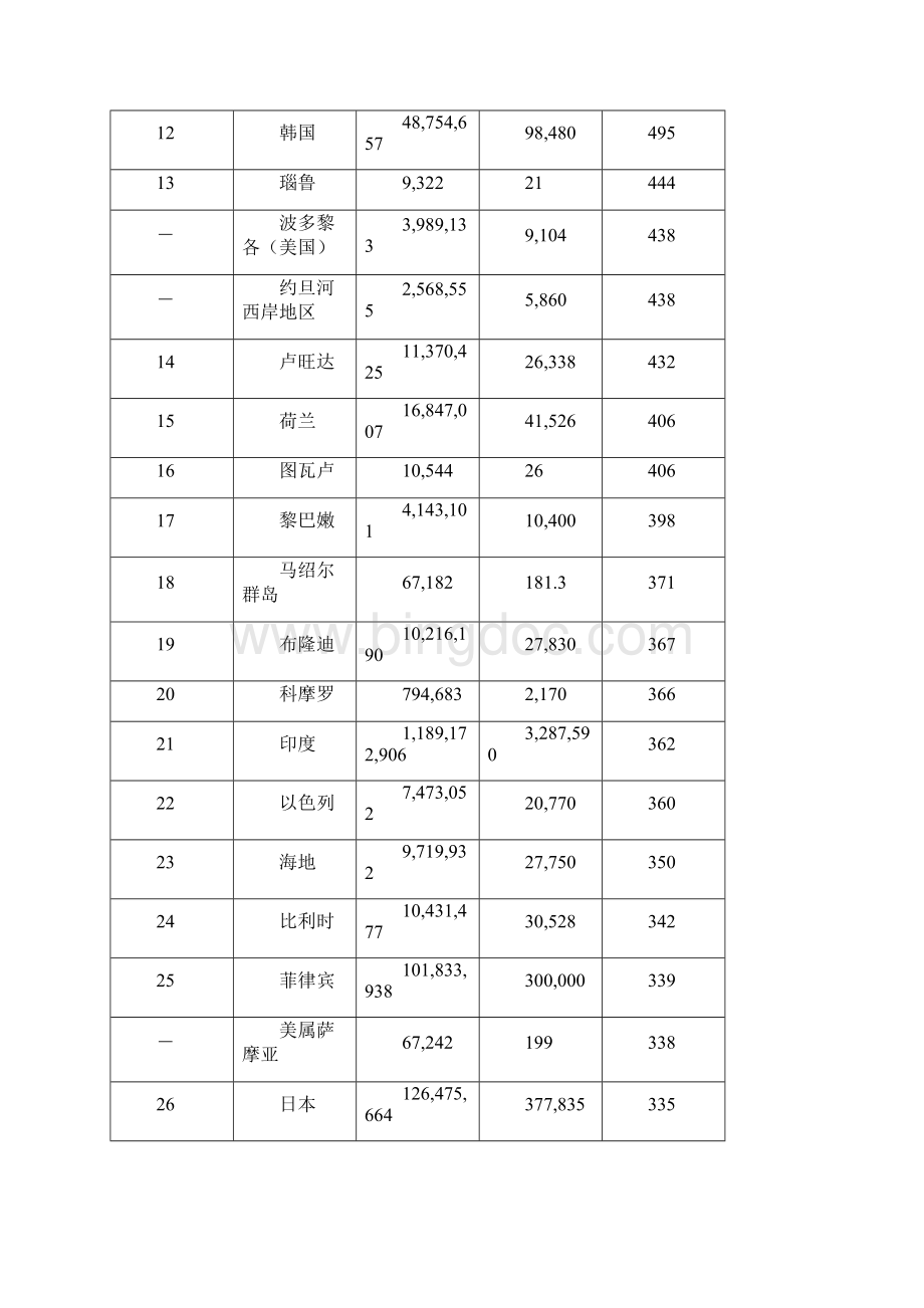 世界各地区人口密度Word下载.docx_第3页