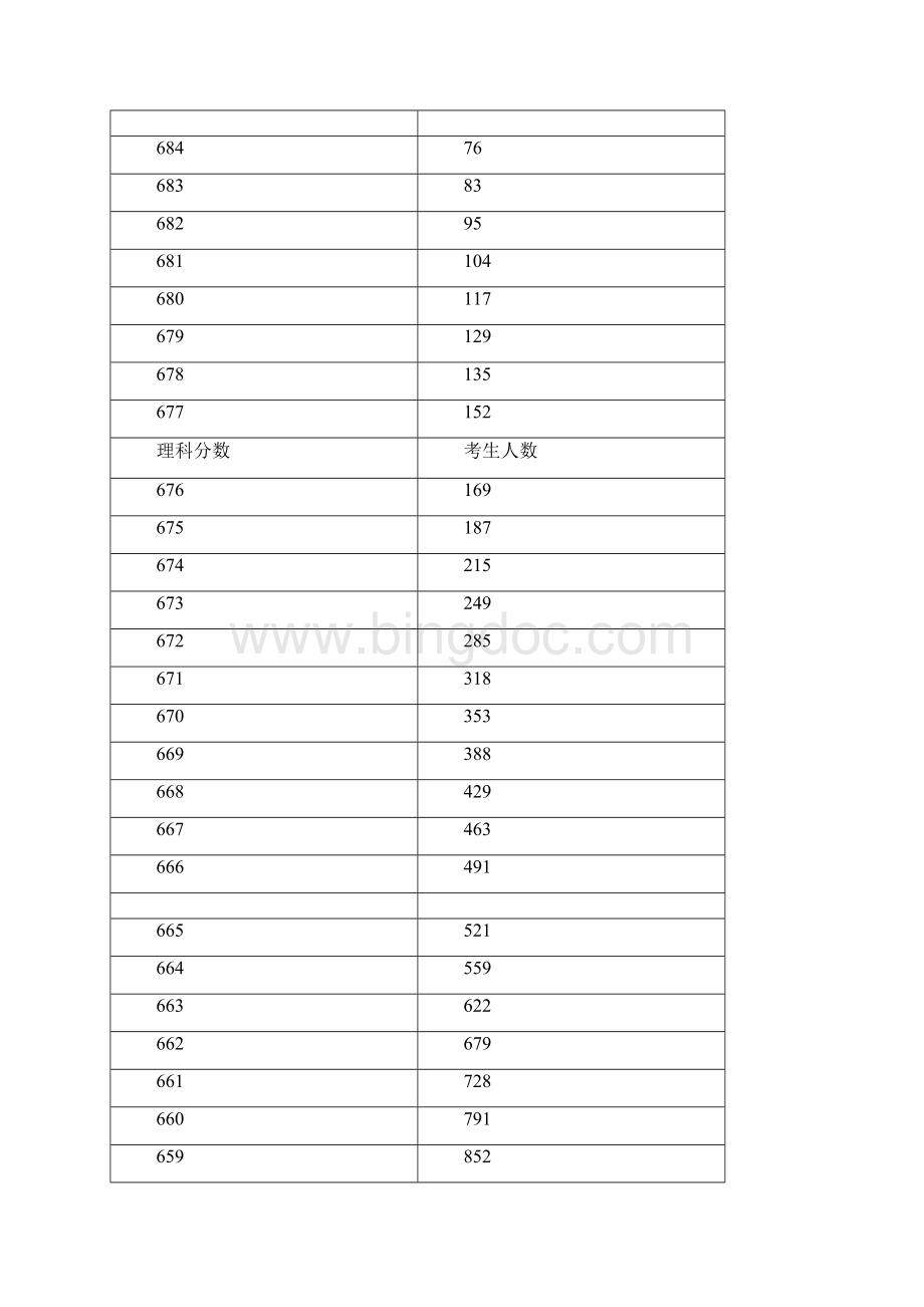 河南高考理科成绩排名一分一段表之欧阳地创编.docx_第2页