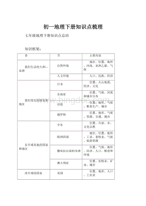 初一地理下册知识点梳理.docx