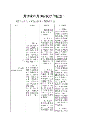 劳动法和劳动合同法的区别1Word文档下载推荐.docx