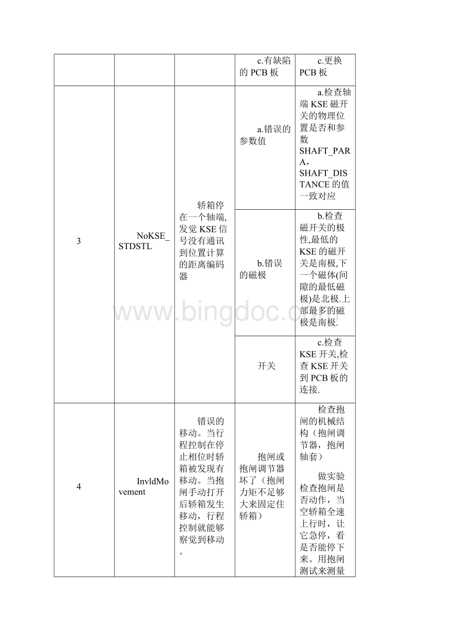 迅达电梯 超详细故障代码中文版.docx_第2页